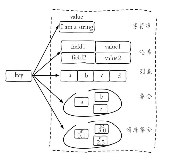 redis数据结构